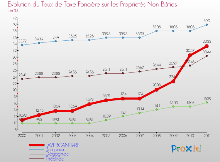 Evolution du taux de la taxe foncière sur les immeubles et terrains non batis pour LAVERCANTIèRE et les communes proches Comparaison des taux de la taxe foncière sur les immeubles et terrains non batis pour LAVERCANTIèRE et les communes voisines