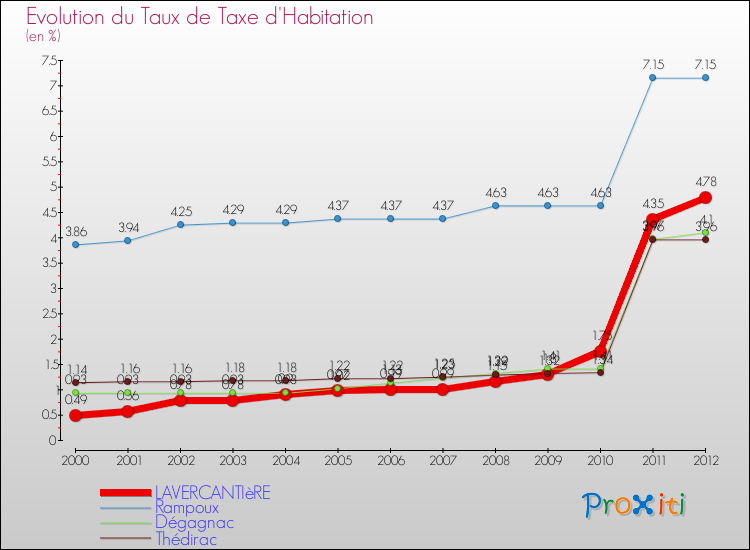 Evolution du taux de la taxe d'habitation pour LAVERCANTIèRE et les communes proches Comparaison des taux de la taxe d'habitation pour LAVERCANTIèRE et les communes voisines