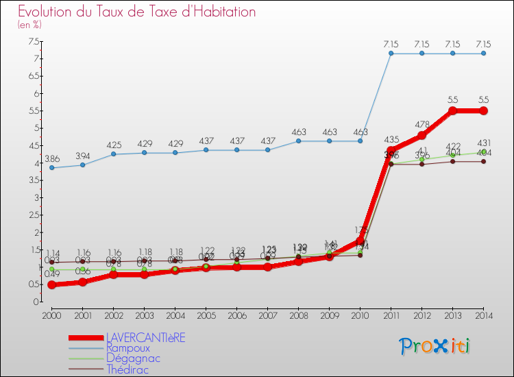 Evolution du taux de la taxe d'habitation pour LAVERCANTIèRE et les communes proches de 2000 à 2014 Comparaison des taux de la taxe d'habitation pour LAVERCANTIèRE et les communes voisines de 2000 à 2014