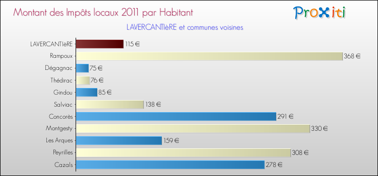 Montant des impôts locaux par Habitant pour LAVERCANTIèRE et les communes proches Comparaison des impôts locaux par habitant pour LAVERCANTIèRE et les communes voisines