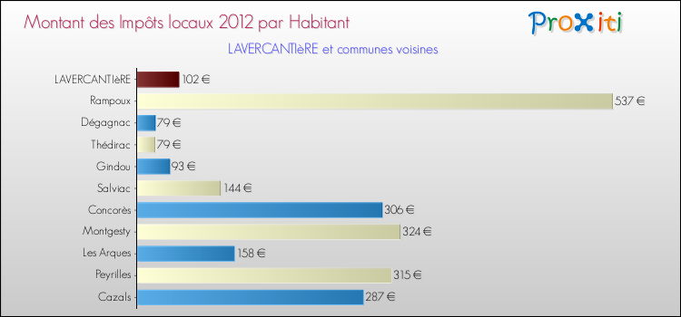Montant des impôts locaux par Habitant pour LAVERCANTIèRE et les communes proches Comparaison des impôts locaux par habitant pour LAVERCANTIèRE et les communes voisines