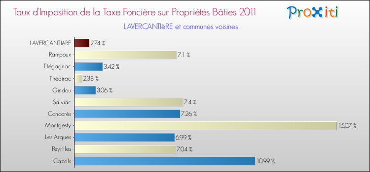 Taux d'imposition de la taxe foncière sur le bati 2011 pour LAVERCANTIèRE et les communes proches Comparaison des taux d'imposition de la taxe foncière sur le bati 2011 pour LAVERCANTIèRE et les communes voisines