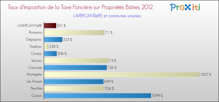 Taux d'imposition de la taxe foncière sur le bati 2012 pour LAVERCANTIèRE et les communes proches Comparaison des taux d'imposition de la taxe foncière sur le bati 2012 pour LAVERCANTIèRE et les communes voisines