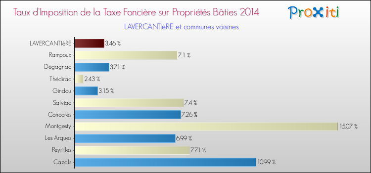 Taux d'imposition de la taxe foncière sur le bati 2014 pour LAVERCANTIèRE et les communes proches Comparaison des taux d'imposition de la taxe foncière sur le bati 2014 pour LAVERCANTIèRE et les communes voisines