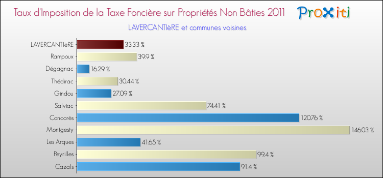Taux d'imposition de la taxe foncière sur les immeubles et terrains non batis 2011 pour LAVERCANTIèRE et les communes proches Comparaison des taux d'imposition de la taxe foncière sur les immeubles et terrains non batis 2011 pour LAVERCANTIèRE et les communes voisines
