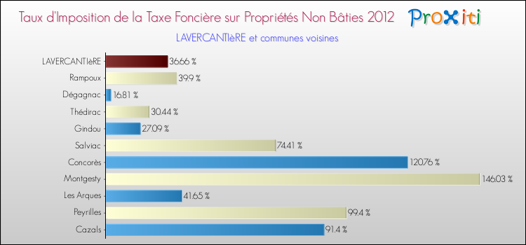 Taux d'imposition de la taxe foncière sur les immeubles et terrains non batis 2012 pour LAVERCANTIèRE et les communes proches Comparaison des taux d'imposition de la taxe foncière sur les immeubles et terrains non batis 2012 pour LAVERCANTIèRE et les communes voisines