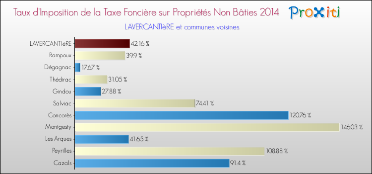 Taux d'imposition de la taxe foncière sur les immeubles et terrains non batis 2014 pour LAVERCANTIèRE et les communes proches Comparaison des taux d'imposition de la taxe foncière sur les immeubles et terrains non batis 2014 pour LAVERCANTIèRE et les communes voisines