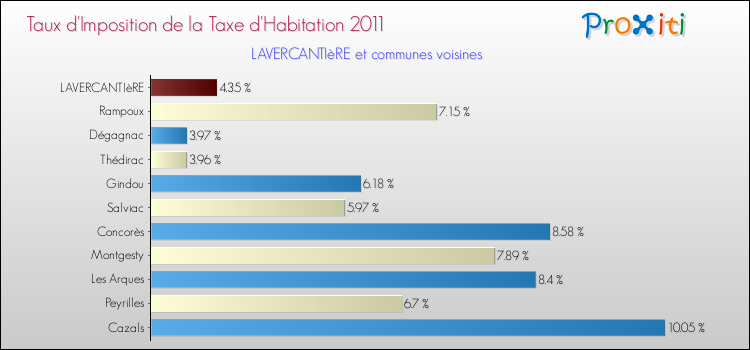 Taux d'imposition de la taxe d'habitation 2011 pour LAVERCANTIèRE et les communes proches Comparaison des taux d'imposition de la taxe d'habitation 2011 pour LAVERCANTIèRE et les communes voisines