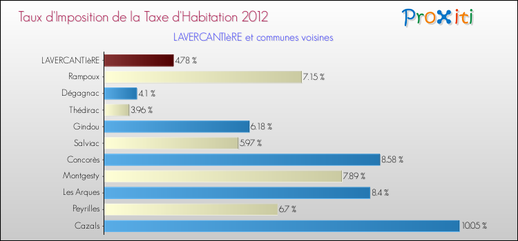 Taux d'imposition de la taxe d'habitation 2012 pour LAVERCANTIèRE et les communes proches Comparaison des taux d'imposition de la taxe d'habitation 2012 pour LAVERCANTIèRE et les communes voisines