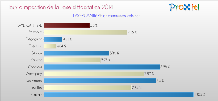 Taux d'imposition de la taxe d'habitation 2014 pour LAVERCANTIèRE et les communes proches Comparaison des taux d'imposition de la taxe d'habitation 2014 pour LAVERCANTIèRE et les communes voisines