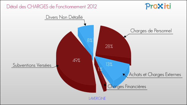 Décomposition des Charges de Fonctionnement 2012 de la commune de LAVERGNE Charges de Fonctionnement 2012 pour la commune de LAVERGNE