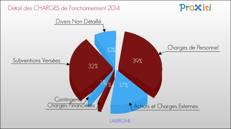 Décomposition des Charges de Fonctionnement 2014 de la commune de LAVERGNE Charges de Fonctionnement 2014 pour la commune de LAVERGNE