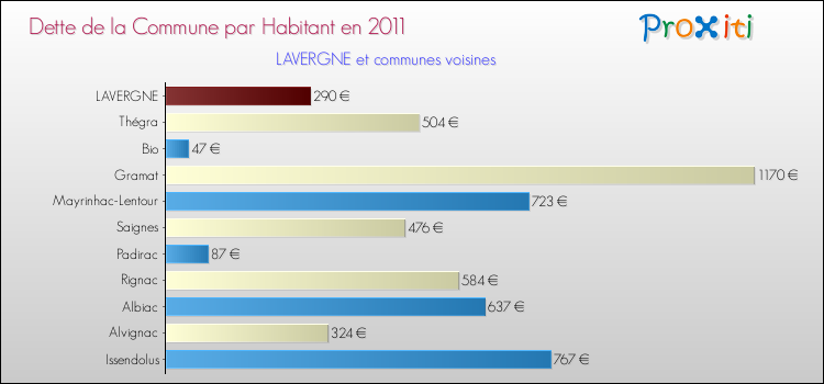 Dette par habitant de la commune en 2011 pour LAVERGNE et les communes proches Comparaison de la dette par habitant de la commune en 2011 pour LAVERGNE et les communes voisines