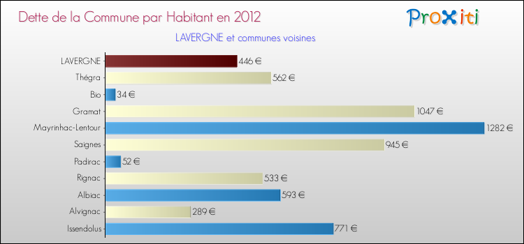 Dette par habitant de la commune en 2012 pour LAVERGNE et les communes proches Comparaison de la dette par habitant de la commune en 2012 pour LAVERGNE et les communes voisines