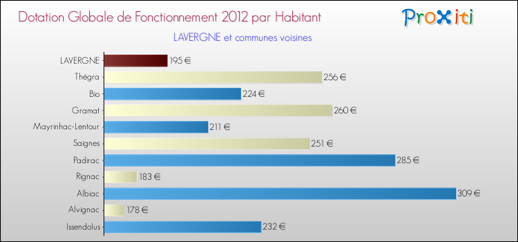 Montant des dotations globales de fonctionnement DGF par Habitant pour LAVERGNE et les communes proches Comparaison des des dotations globales de fonctionnement DGF par habitant pour LAVERGNE et les communes voisines