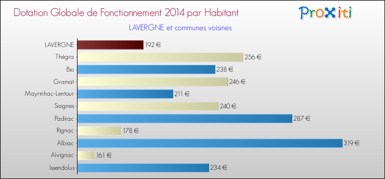 Montant des dotations globales de fonctionnement DGF par Habitant pour LAVERGNE et les communes proches en 2014. Comparaison des des dotations globales de fonctionnement DGF par habitant pour LAVERGNE et les communes voisines en 2014.