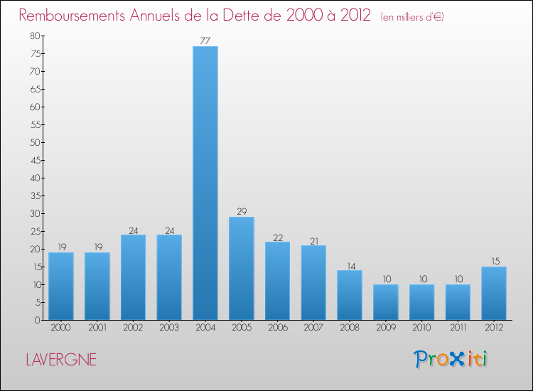 Evolution de l'annuité de la dette pour la commune de LAVERGNE de 2000 à 2012 Annuités de la dette pour LAVERGNE de 2000 à 2012