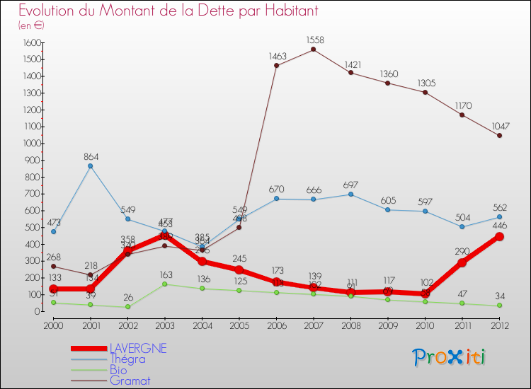 Evolution de la dette par habitant pour la commune de LAVERGNE et les communes proches de 2000 à 2012 Comparaison de la dette par habitant pour LAVERGNE et les communes voisines de 2000 à 2012