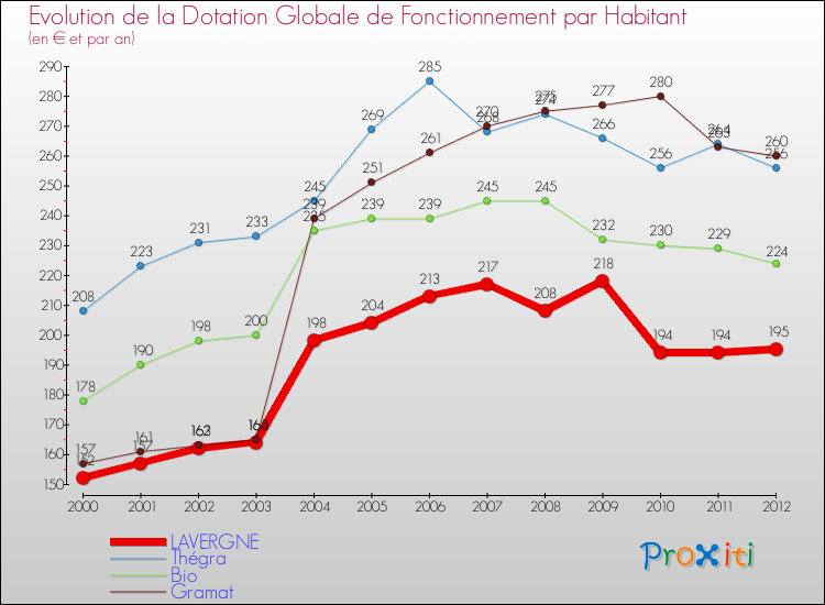 Evolution et montant de la dotation globale de fonctionnement par Habitant pour LAVERGNE et les communes proches Comparaison des dotations globales de fonctionnement par habitant pour LAVERGNE et les communes voisines