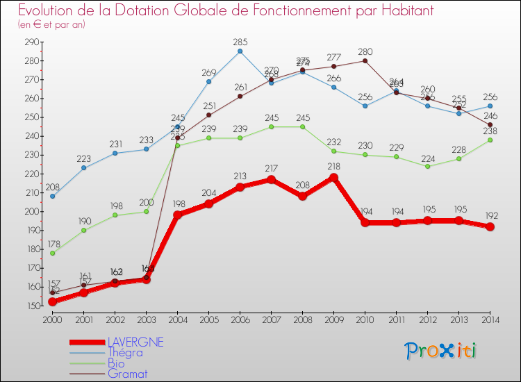 Evolution et montant de la dotation globale de fonctionnement par Habitant pour LAVERGNE et les communes proches de 2000 à 2014. Comparaison des dotations globales de fonctionnement par habitant pour LAVERGNE et les communes voisines de 2000 à 2014.