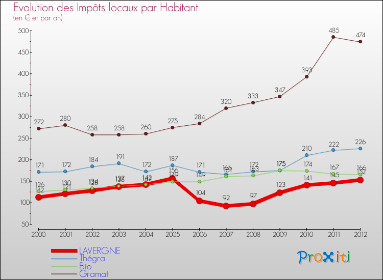 Evolution et montant des impôts locaux par Habitant pour LAVERGNE et les communes proches Comparaison des impôts locaux par habitant pour LAVERGNE et les communes voisines