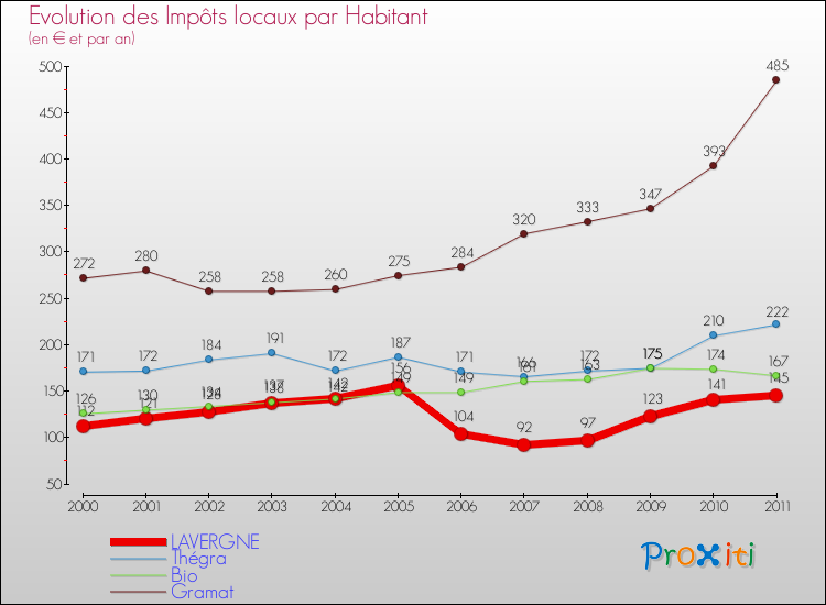 Evolution et montant des impôts locaux par Habitant pour LAVERGNE et les communes proches Comparaison des impôts locaux par habitant pour LAVERGNE et les communes voisines