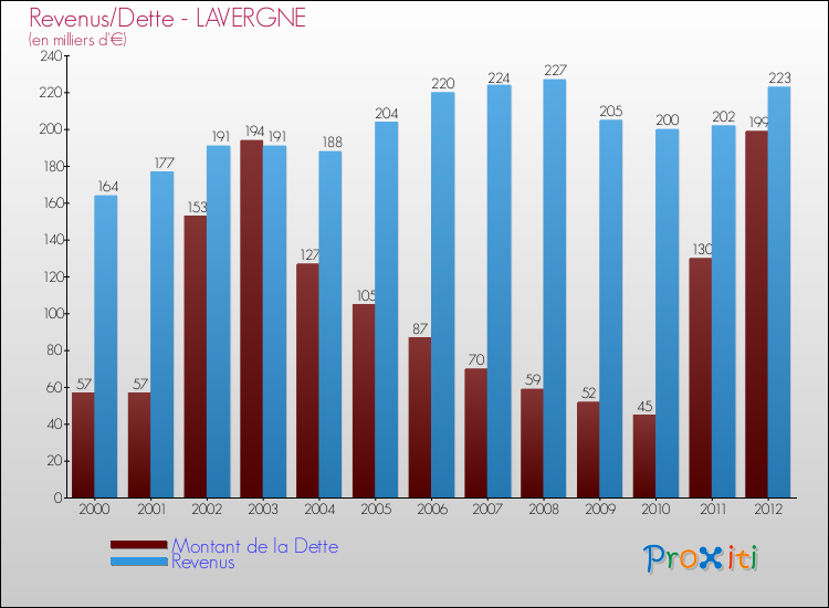 Evolution comparée de la dette et des revenus pour la commune de LAVERGNE de 2000 à 2012 Comparaison de la dette et des revenus pour LAVERGNE de 2000 à 2012