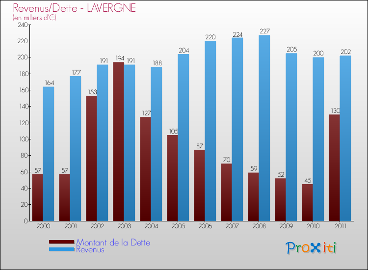 Evolution comparée de la dette et des revenus pour la commune de LAVERGNE de 2000 à 2011 Comparaison de la dette et des revenus pour LAVERGNE de 2000 à 2011