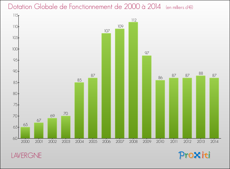 Evolution du montant de la Dotation Globale de Fonctionnement pour la commune de LAVERGNE de 2000 à 2014 Evolution du montant de la Dotation Globale de Fonctionnement pour LAVERGNE de 2000 à 2014