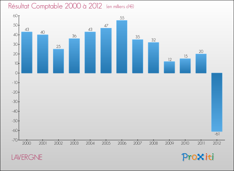 Evolution du résultat comptable pour la commune de LAVERGNE de 2000 à 2012 Evolution du résultat comptable pour LAVERGNE de 2000 à 2012