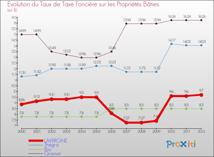 Evolution du taux de la taxe foncière sur le bati pour LAVERGNE et les communes proches de 2000 à 2012 Comparaison des taux de taxe foncière sur le bati pour LAVERGNE et les communes voisines de 2000 à 2012