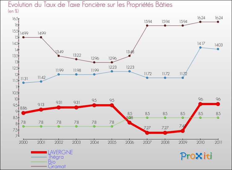 Evolution du taux de la taxe foncière sur le bati pour LAVERGNE et les communes proches Comparaison des taux de taxe foncière sur le bati pour LAVERGNE et les communes voisines