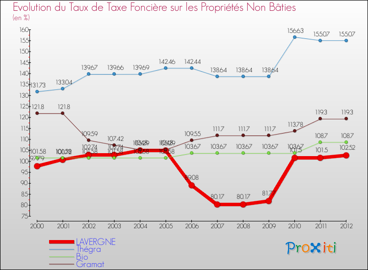 Evolution du taux de la taxe foncière sur les immeubles et terrains non batis pour LAVERGNE et les communes proches de 2000 à 2012 Comparaison des taux de la taxe foncière sur les immeubles et terrains non batis pour LAVERGNE et les communes voisines de 2000 à 2012