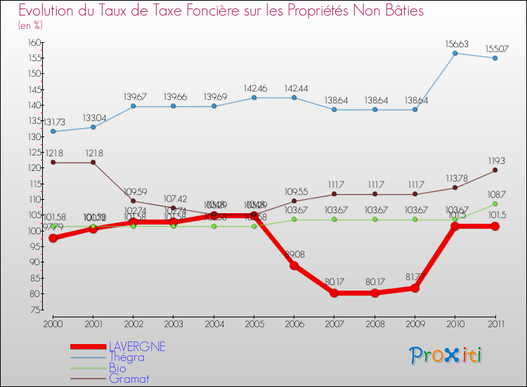 Evolution du taux de la taxe foncière sur les immeubles et terrains non batis pour LAVERGNE et les communes proches Comparaison des taux de la taxe foncière sur les immeubles et terrains non batis pour LAVERGNE et les communes voisines