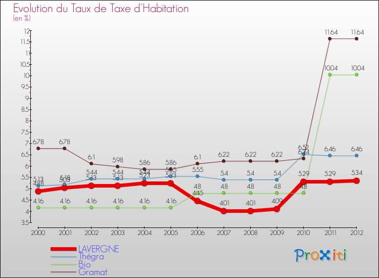 Evolution du taux de la taxe d'habitation pour LAVERGNE et les communes proches Comparaison des taux de la taxe d'habitation pour LAVERGNE et les communes voisines