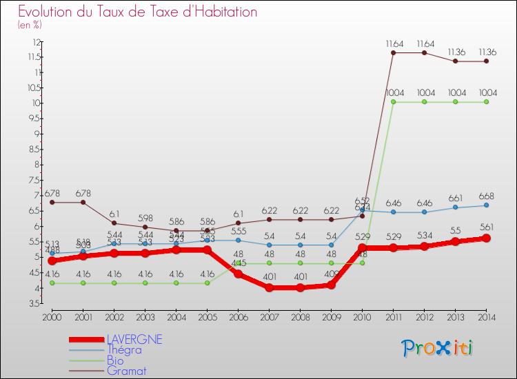 Evolution du taux de la taxe d'habitation pour LAVERGNE et les communes proches de 2000 à 2014 Comparaison des taux de la taxe d'habitation pour LAVERGNE et les communes voisines de 2000 à 2014