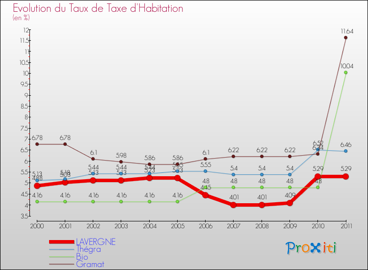 Evolution du taux de la taxe d'habitation pour LAVERGNE et les communes proches Comparaison des taux de la taxe d'habitation pour LAVERGNE et les communes voisines