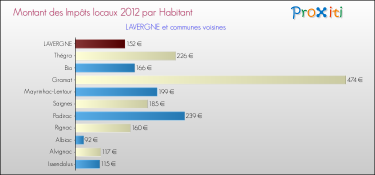 Montant des impôts locaux par Habitant pour LAVERGNE et les communes proches Comparaison des impôts locaux par habitant pour LAVERGNE et les communes voisines