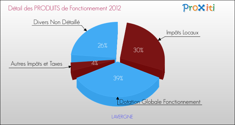 Décomposition du Budget de Fonctionnement 2012 de la commune de LAVERGNE Budget de Fonctionnement 2012 pour la commune de LAVERGNE