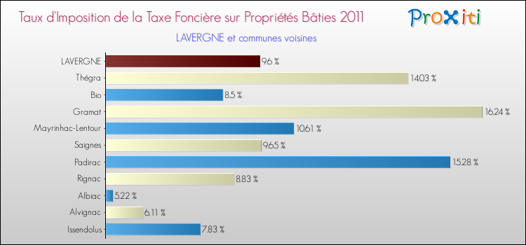 Taux d'imposition de la taxe foncière sur le bati 2011 pour LAVERGNE et les communes proches Comparaison des taux d'imposition de la taxe foncière sur le bati 2011 pour LAVERGNE et les communes voisines
