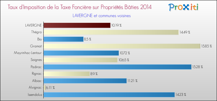 Taux d'imposition de la taxe foncière sur le bati 2014 pour LAVERGNE et les communes proches Comparaison des taux d'imposition de la taxe foncière sur le bati 2014 pour LAVERGNE et les communes voisines