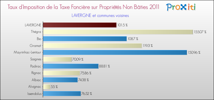 Taux d'imposition de la taxe foncière sur les immeubles et terrains non batis 2011 pour LAVERGNE et les communes proches Comparaison des taux d'imposition de la taxe foncière sur les immeubles et terrains non batis 2011 pour LAVERGNE et les communes voisines
