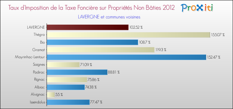 Taux d'imposition de la taxe foncière sur les immeubles et terrains non batis 2012 pour LAVERGNE et les communes proches Comparaison des taux d'imposition de la taxe foncière sur les immeubles et terrains non batis 2012 pour LAVERGNE et les communes voisines