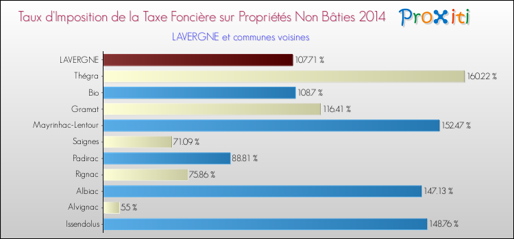Taux d'imposition de la taxe foncière sur les immeubles et terrains non batis 2014 pour LAVERGNE et les communes proches Comparaison des taux d'imposition de la taxe foncière sur les immeubles et terrains non batis 2014 pour LAVERGNE et les communes voisines