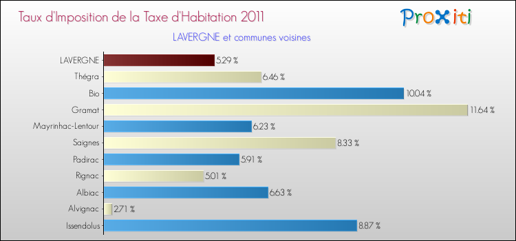 Taux d'imposition de la taxe d'habitation 2011 pour LAVERGNE et les communes proches Comparaison des taux d'imposition de la taxe d'habitation 2011 pour LAVERGNE et les communes voisines