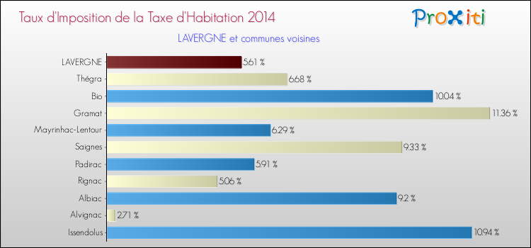 Taux d'imposition de la taxe d'habitation 2014 pour LAVERGNE et les communes proches Comparaison des taux d'imposition de la taxe d'habitation 2014 pour LAVERGNE et les communes voisines