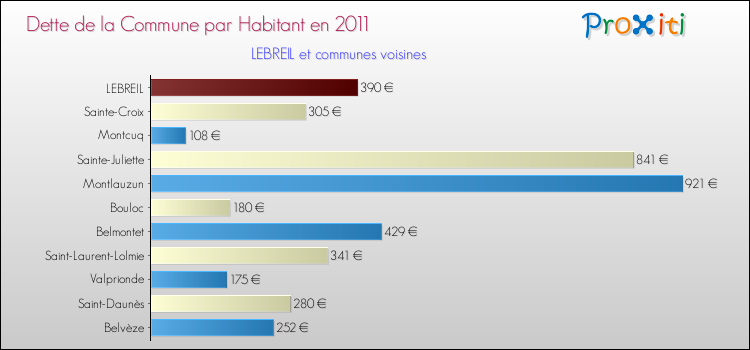Dette par habitant de la commune en 2011 pour LEBREIL et les communes proches Comparaison de la dette par habitant de la commune en 2011 pour LEBREIL et les communes voisines