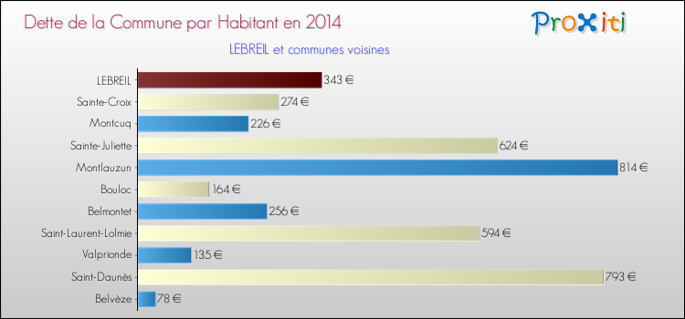 Dette par habitant de la commune en 2014 pour LEBREIL et les communes proches Comparaison de la dette par habitant de la commune en 2014 pour LEBREIL et les communes voisines