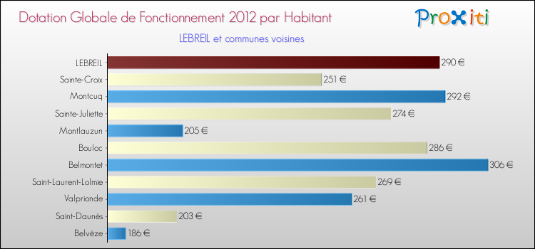 Montant des dotations globales de fonctionnement DGF par Habitant pour LEBREIL et les communes proches Comparaison des des dotations globales de fonctionnement DGF par habitant pour LEBREIL et les communes voisines