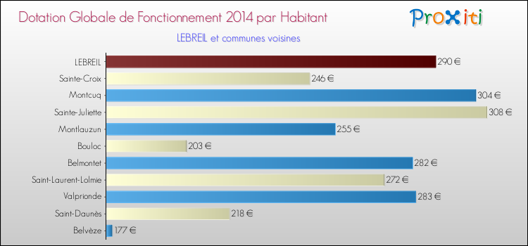 Montant des dotations globales de fonctionnement DGF par Habitant pour LEBREIL et les communes proches en 2014. Comparaison des des dotations globales de fonctionnement DGF par habitant pour LEBREIL et les communes voisines en 2014.